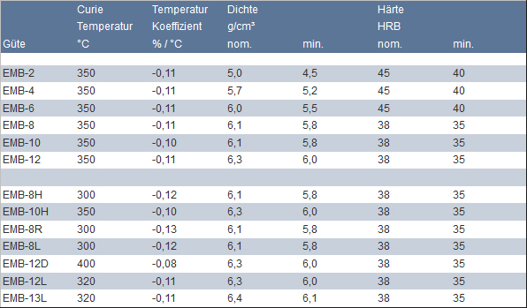 Physikalische Eigenschaften bei Raumtemperatur