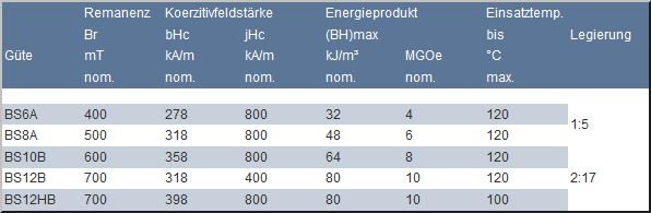 Kunststoffgebundenes SmCo